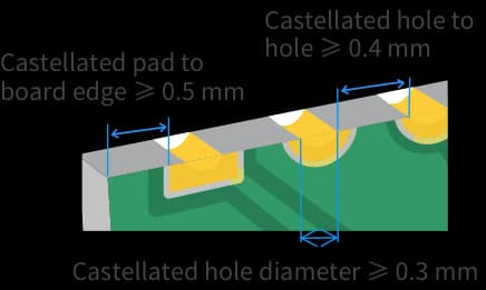سوراخ‌های لبه متالیزه (Castellated Holes)