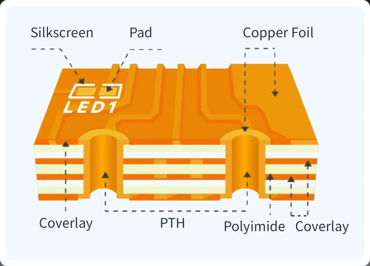 ساختار PCB انعطاف‌پذیر همراه با قطعات